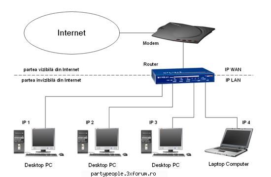 Configurare router broadband - A. Generalitati Folosirea unui router broadband - Windows
